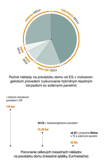 Náklady na prevádzku domu Náklady na prevádzku domu